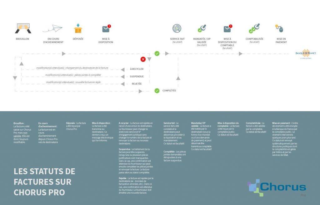 Comment traiter une facture rejetée sur chorus ?