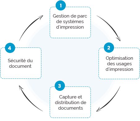 Blumega - shéma gestion des impressions